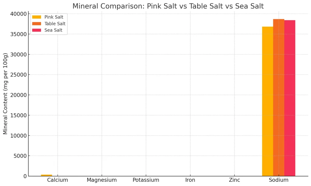 This infographic comparing the mineral content in Pink Salt, Table Salt, and Sea Salt per 100g.